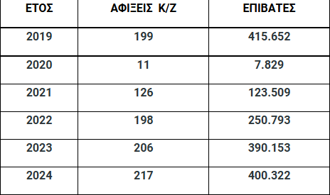 Κατάκολο: Περισσότερα από 270 «κλεισμένα» πλοία πριν καν μπει το νέο έτος