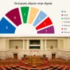 Ερευνα Data Consultants: Ποια κόμματα θα έβγαζαν βουλευτές στην Αχαΐα; Τι δείχνει η προσομοίωση